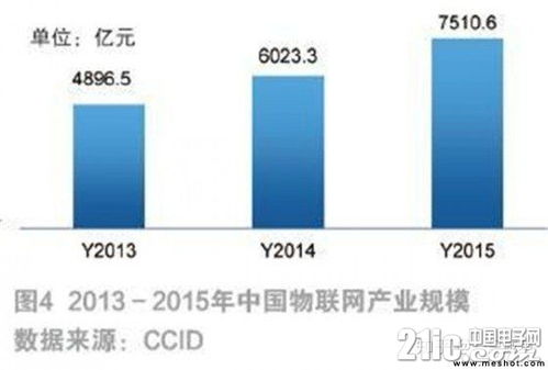 物聯網發展現狀及未來趨勢